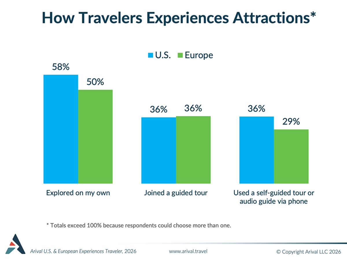 Bar chart comparing U.S. and Europe travelers on exploring attractions independently, joining guided tours, or using self-guided/audio tours via phone.