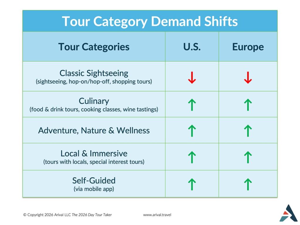 Tour category demand shifts: classic sightseeing is declining in both the U.S. and Europe, while culinary, adventure and wellness, local and immersive, and self-guided tours are increasing in both markets.