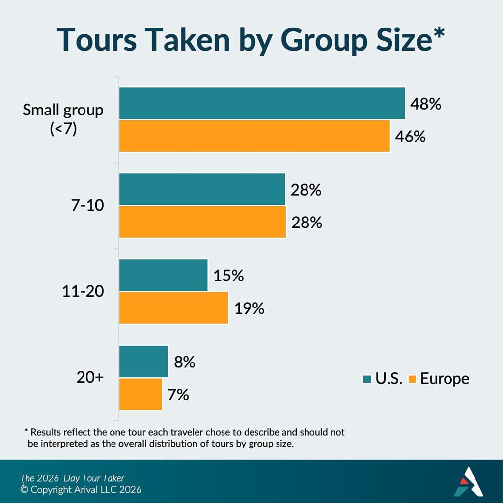 Bar chart showing tour group sizes in the U.S. and Europe. Small groups under 7 are most common (48% U.S., 46% Europe), followed by groups of 7–10 (28% each), 11–20 (15% U.S., 19% Europe), and 20+ (8% U.S., 7% Europe).