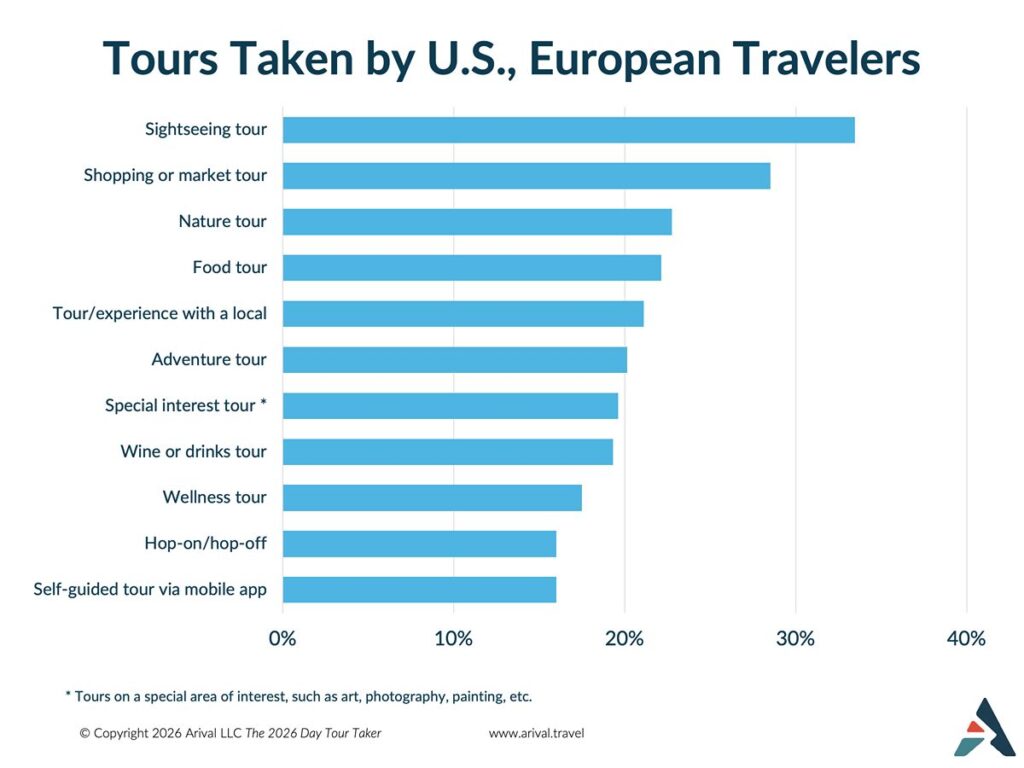 Tours taken by U.S. and European travelers: sightseeing 35%, shopping 30%, museum 24%, food 23%, tours/experiences with animals 22%, adventure 20%, special interest 20%, wine or spirits 19%, wellness 18%, heritage 16%, and self-guided mobile tours 16%.