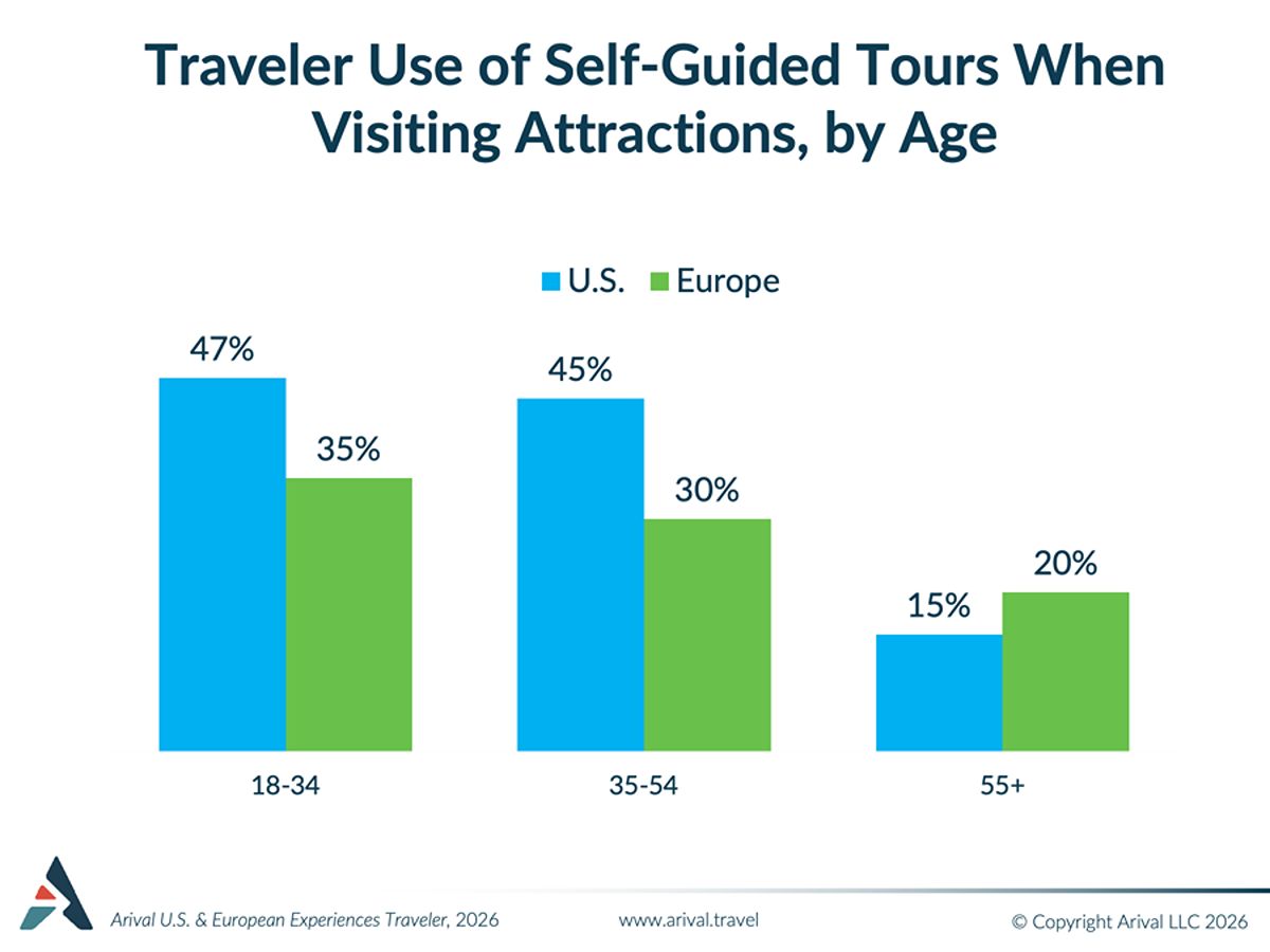 Bar chart showing self-guided tour use by age: 47% U.S. vs 35% Europe (18-34), 45% vs 30% (35-54), and 15% vs 20% (55+).