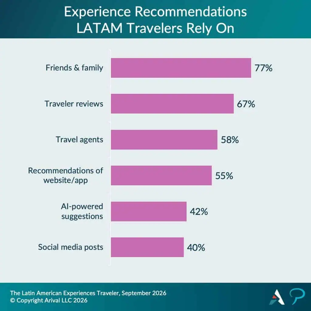 Bar chart ranking sources LATAM travelers trust for experience recommendations: friends & family (77%), traveler reviews (67%), travel agents (58%), website/app recommendations (55%), AI-powered suggestions (42%), and social media posts (40%)