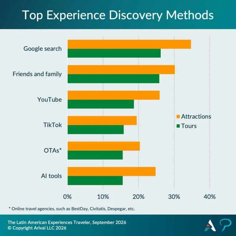 Bar chart comparing discovery methods for LATAM attraction vs. tour bookings: Google search leads (35% attractions, 26% tours), followed by friends & family, YouTube, AI tools, OTAs, and TikTok, with attractions outpacing tours across every method