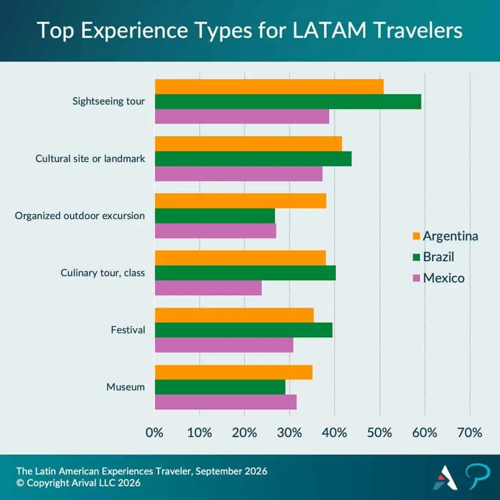 Bar chart comparing Argentina, Brazil, and Mexico travelers across six experience types — sightseeing tours, cultural sites, outdoor excursions, culinary tours, festivals, and museums — with sightseeing tours ranking highest for all three.