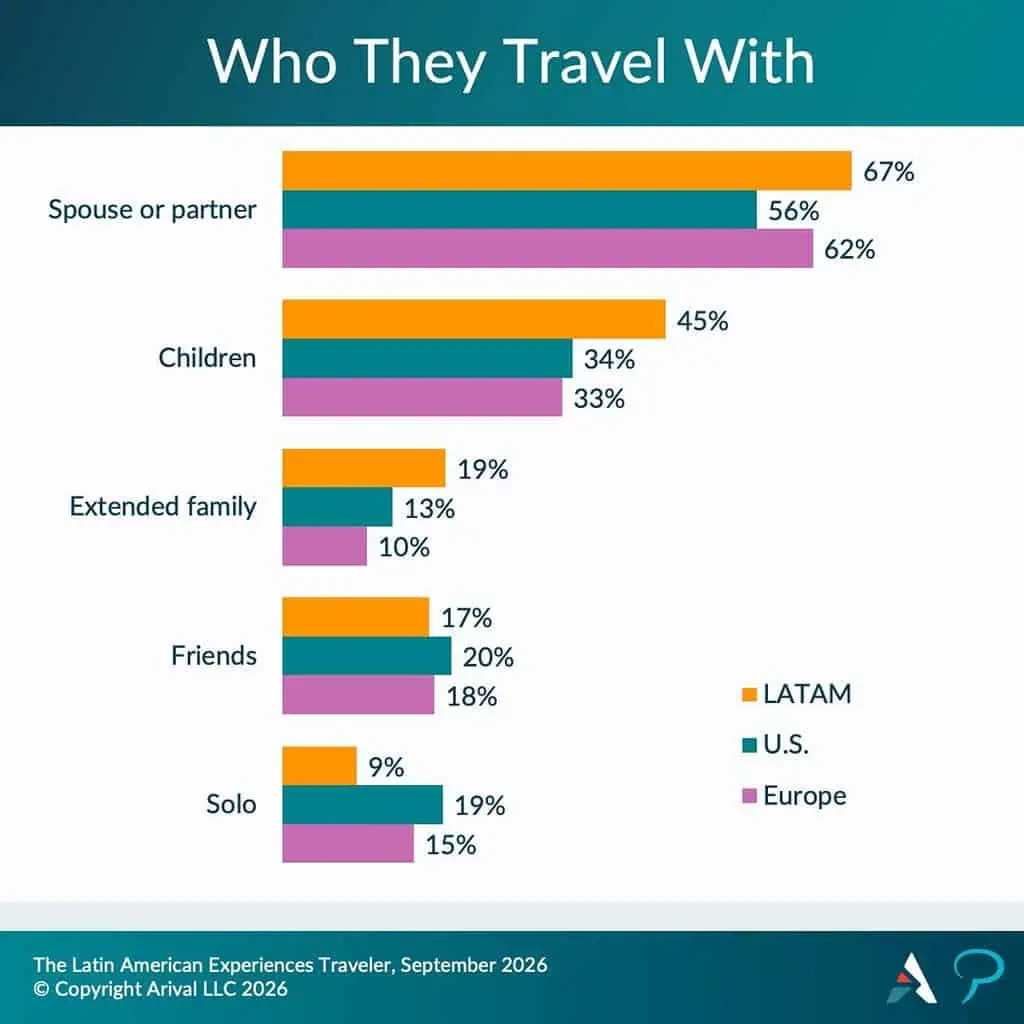 Bar chart comparing LATAM, U.S., and Europe travelers by travel companion: spouse/partner (67%, 56%, 62%), children (45%, 34%, 33%), extended family (19%, 13%, 10%), friends (17%, 20%, 18%), and solo (9%, 19%, 15%).