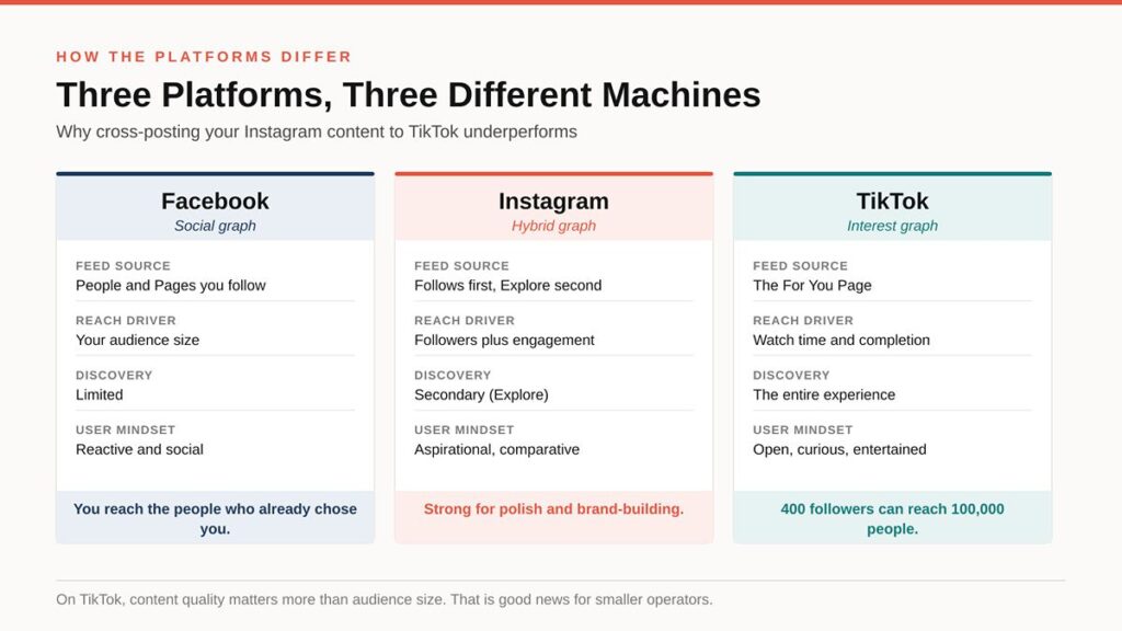 Comparison table illustrating different approaches to TikTok travel marketing