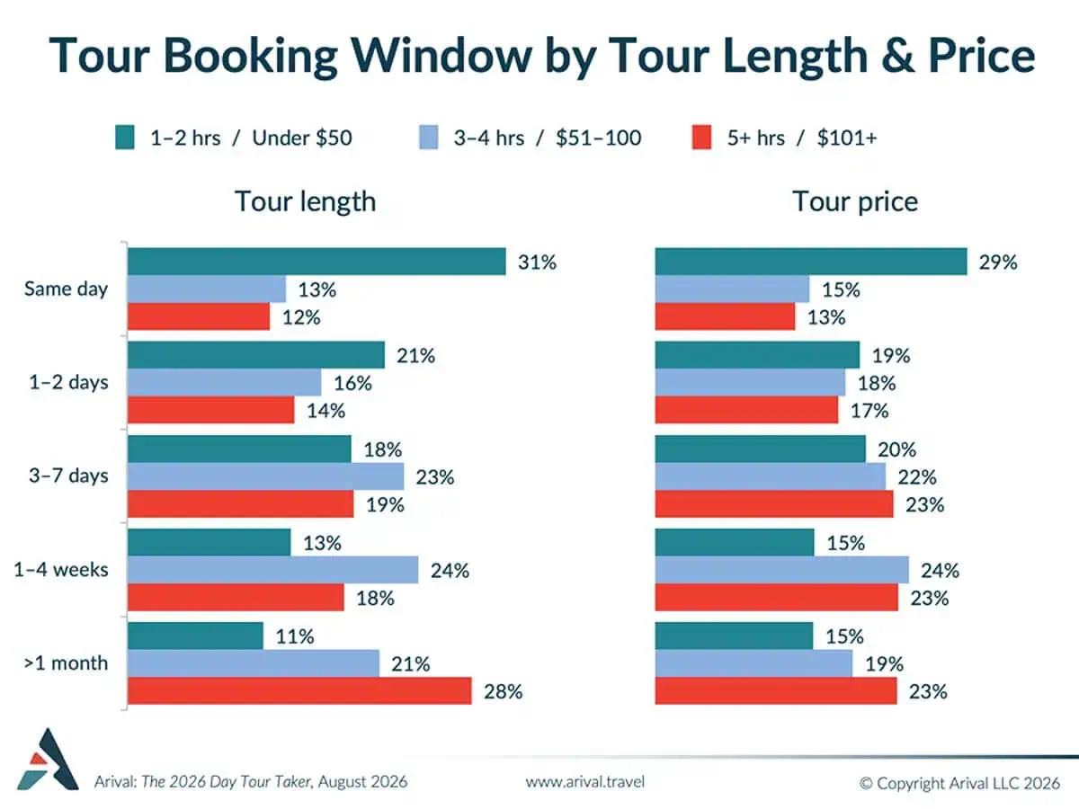 Tour Booking Window: Bar charts comparing tour booking lead times by tour length and price, across three tour categories.