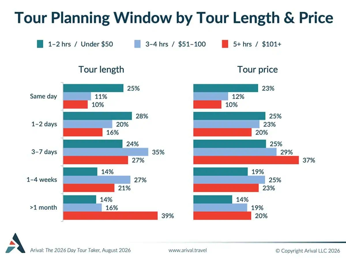 Tour Planning Window: Bar charts comparing tour planning lead times by tour length and price, across three tour categories.